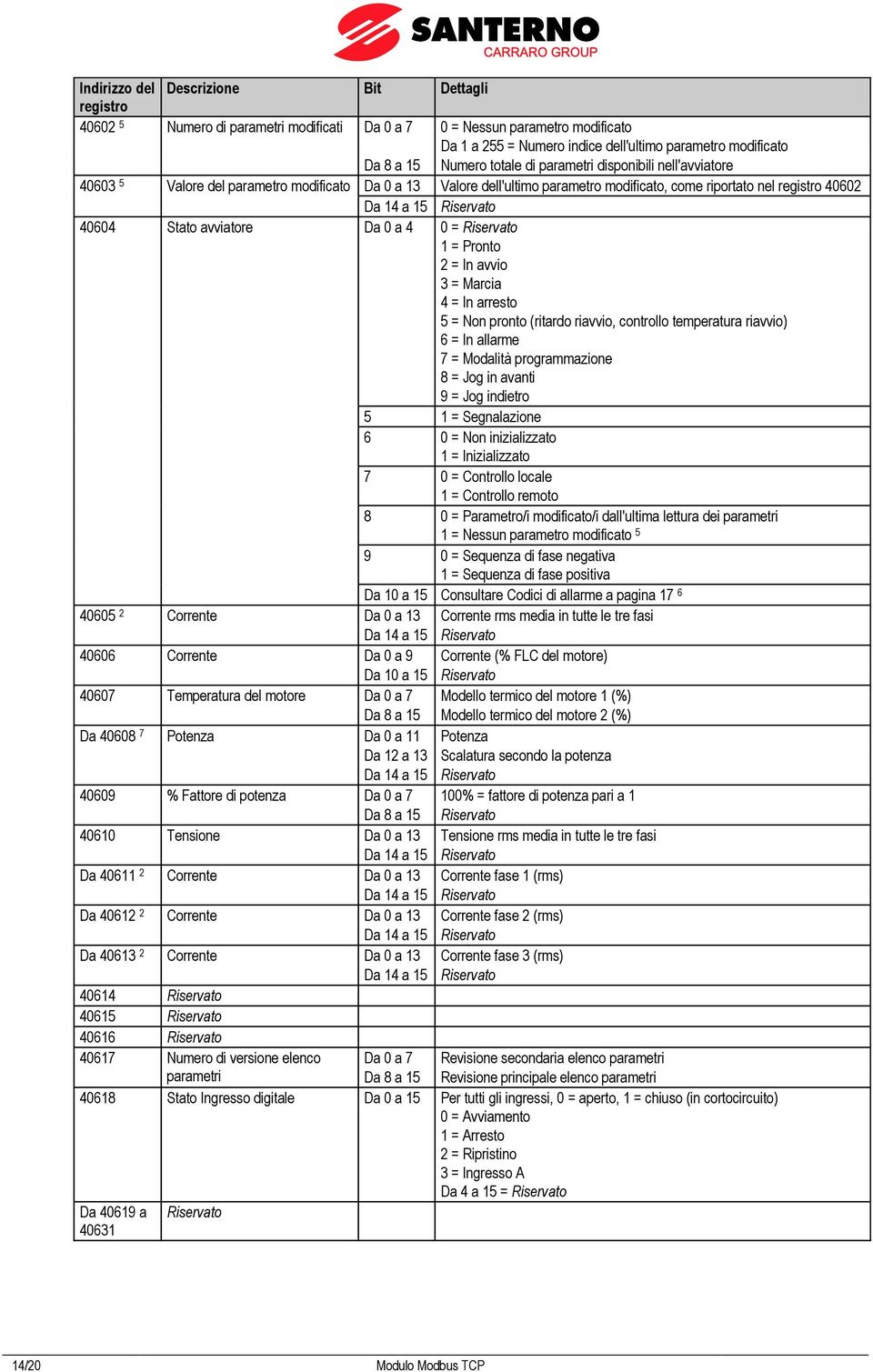 avviatore Da 0 a 4 0 = Riservato 1 = Pronto 2 = In avvio 3 = Marcia 4 = In arresto 5 = Non pronto (ritardo riavvio, controllo temperatura riavvio) 6 = In allarme 7 = Modalità programmazione 8 = Jog