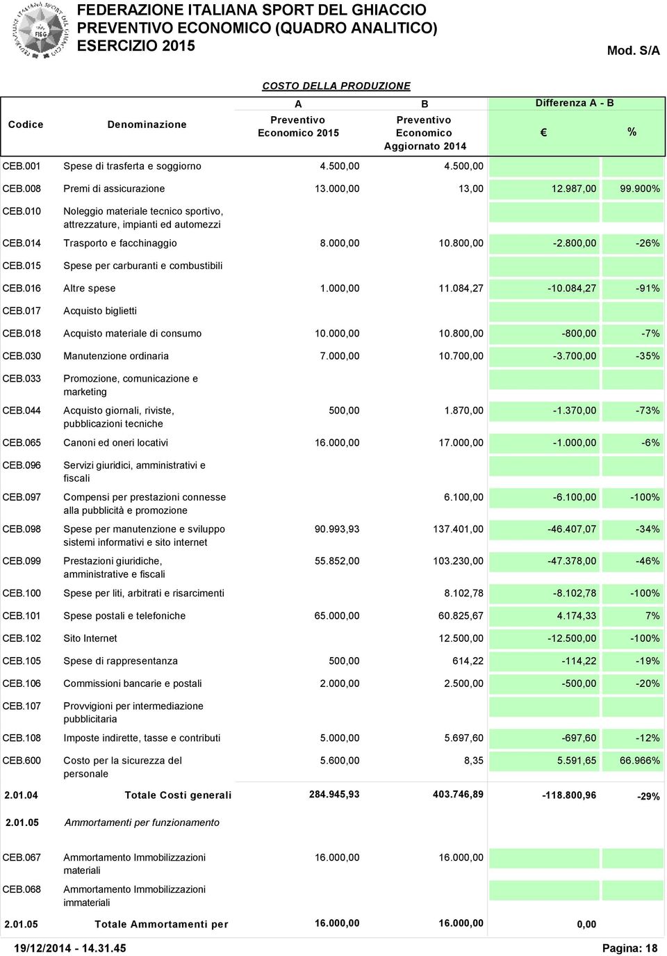 016 Altre spese 1.000,00 11.084,27-10.084,27-91% CEB.017 Acquisto biglietti CEB.018 Acquisto materiale di consumo 10.000,00 10.800,00-800,00-7% CEB.030 Manutenzione ordinaria 7.000,00 10.700,00-3.