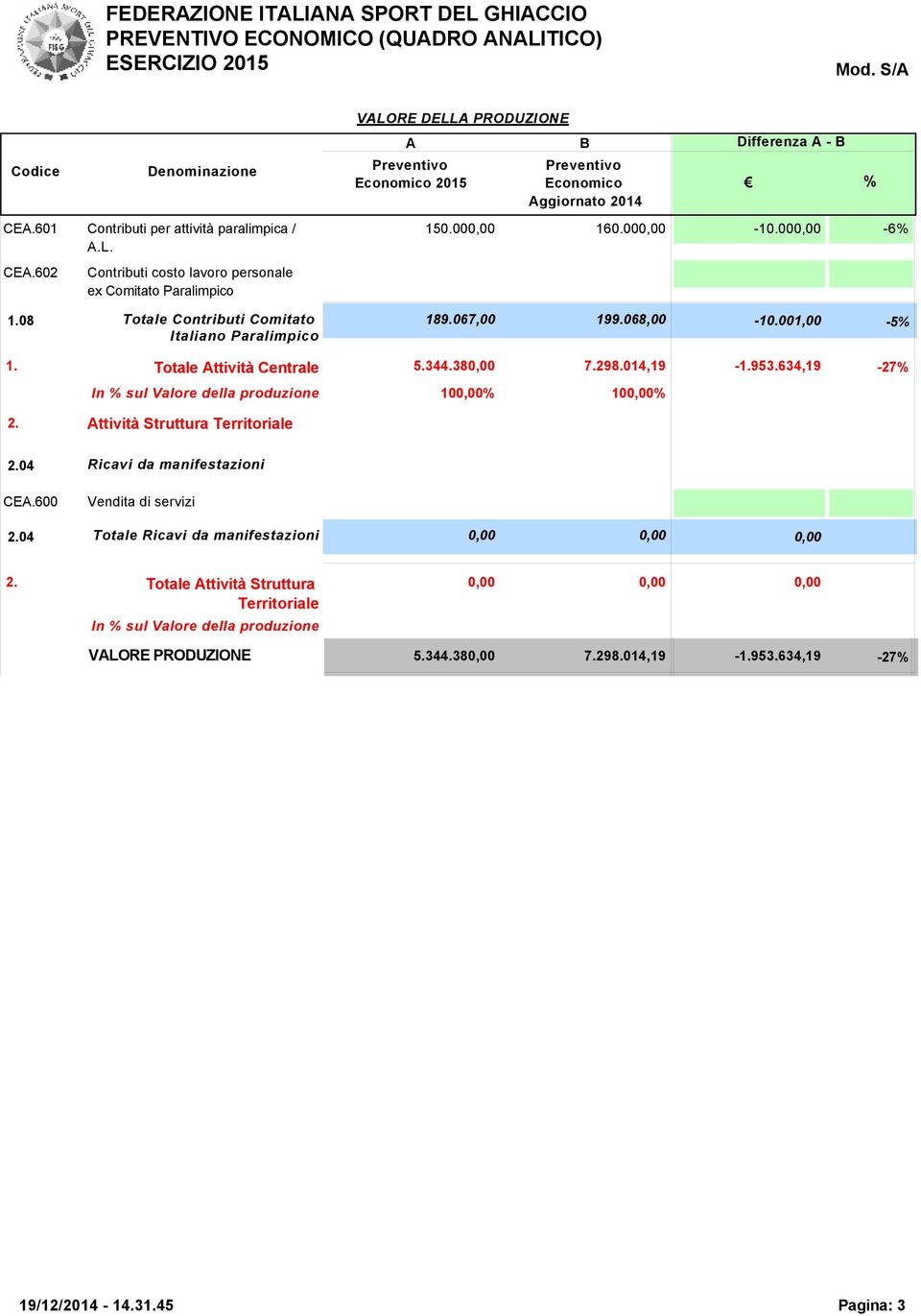 634,19-27% In % sul Valore della produzione 100,00% 100,00% Attività Struttura Territoriale Ricavi da manifestazioni Vendita di servizi Totale Ricavi da manifestazioni 0,00 0,00