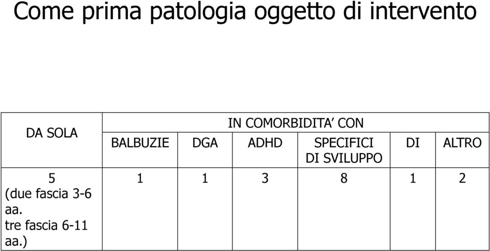 tre fascia 6-11 aa.