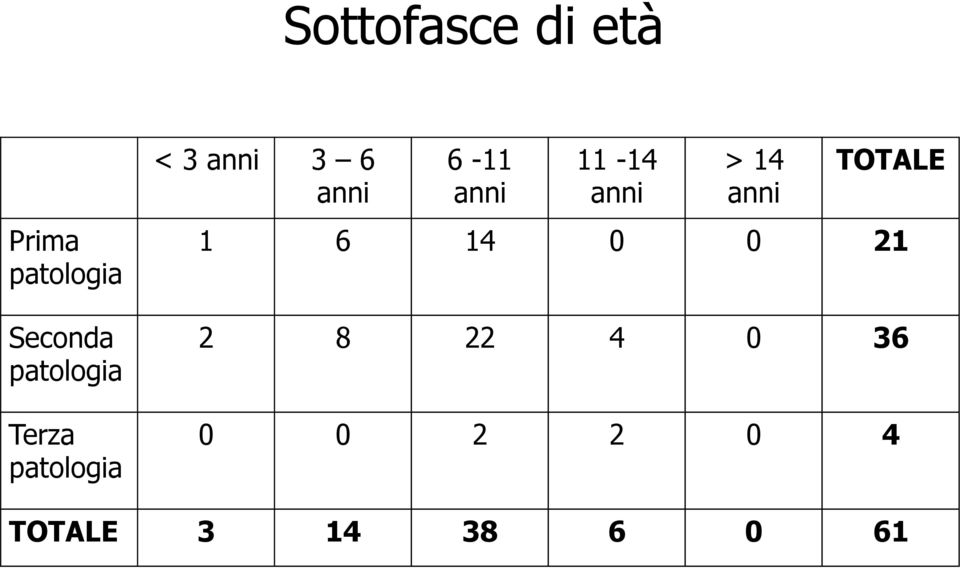 6-11 anni 11-14 anni > 14 anni TOTALE 1 6 14 0