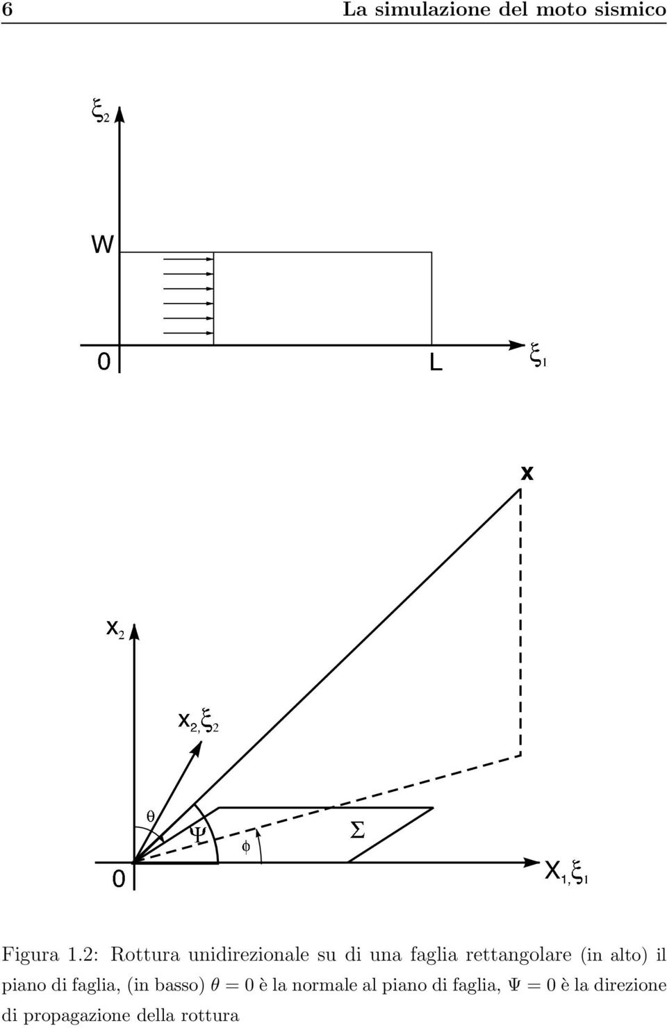 (in alto) il piano di faglia, (in basso) θ = 0 è la