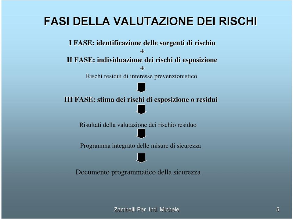 stima dei rischi di esposizione o residui Risultati della valutazione dei rischio residuo Programma