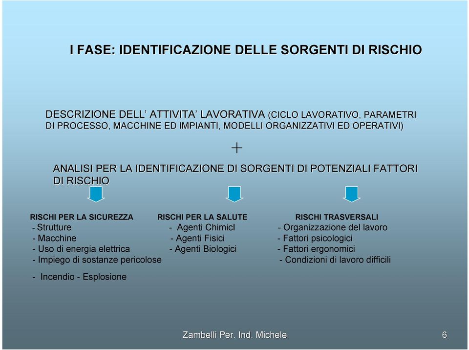 PER LA SALUTE RISCHI TRASVERSALI - Strutture - Agenti ChimicI - Organizzazione del lavoro - Macchine - Agenti Fisici - Fattori psicologici - Uso di energia