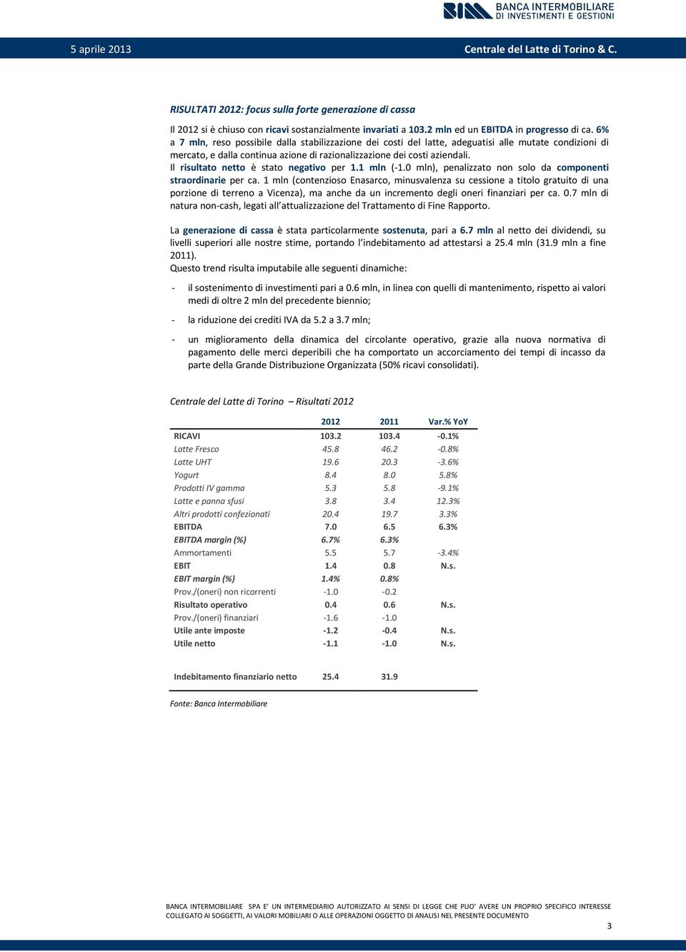 Il risultato netto è stato negativo per 1.1 mln (-1.0 mln), penalizzato non solo da componenti straordinarie per ca.