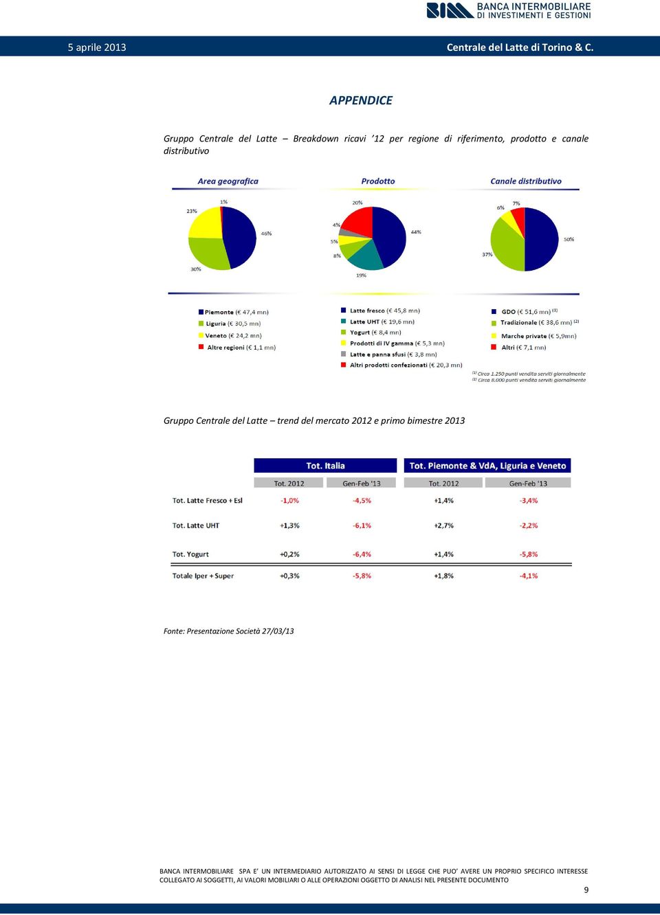 distributivo Gruppo Centrale del Latte trend del mercato