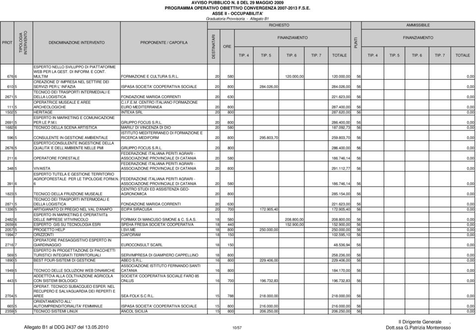 026,00 56 0,00 2671 5 TECNICO DEI TRASPORTI INTERMEDIALI E DELLA LOGISTICA FONDAZIONE MARIDA CORRENTI 20 630 221.623,00 56 0,00 111 5 OPERATRICE MUSEALE E AREE ARCHEOLOGICHE C.I.F.E.M. CENTRO ITALIANO FORMAZIONE EURO MEDITERRANEA 20 800 287.