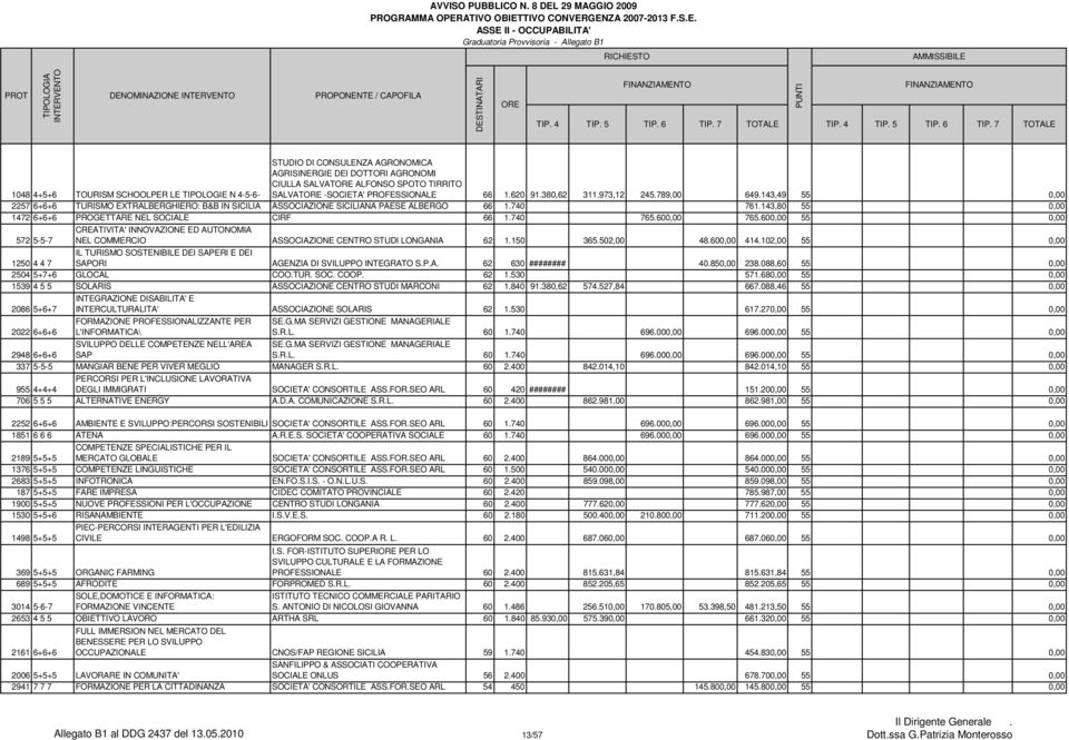 143,80 55 0,00 1472 6+6+6 PROGETTARE NEL SOCIALE CIRF 66 1.740 765.600,00 765.600,00 55 0,00 CREATIVITA' INNOVAZIONE ED AUTONOMIA 572 5-5-7 NEL COMMERCIO ASSOCIAZIONE CENTRO STUDI LONGANIA 62 1.