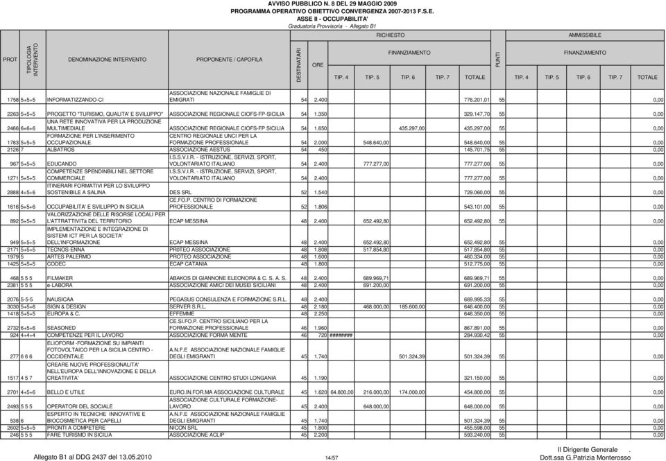 297,00 55 0,00 FORMAZIONE PER L'INSERIMENTO CENTRO REGIONALE UNCI PER LA 1783 5+5+5 OCCUPAZIONALE FORMAZIONE PROFESSIONALE 54 2.000 548.640,00 548.