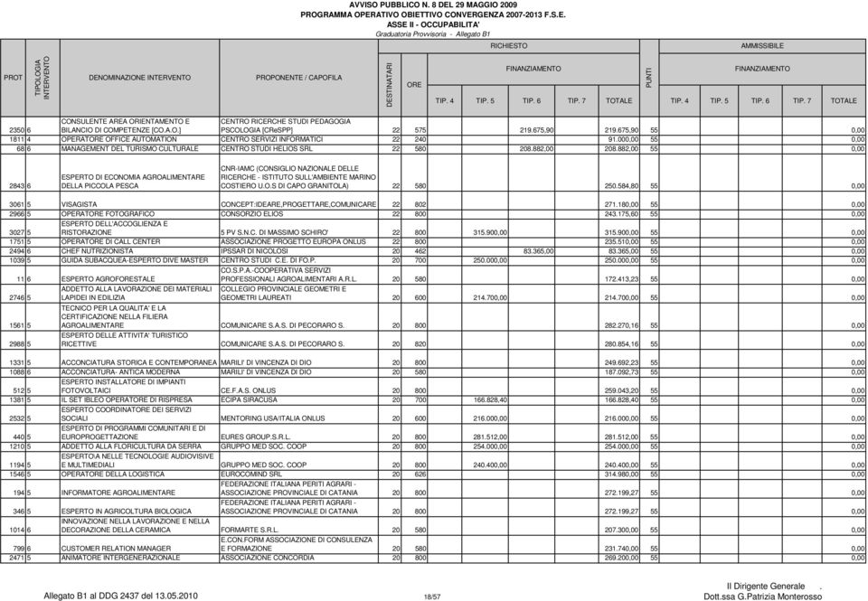 882,00 55 0,00 2843 6 ESPERTO DI ECONOMIA AGROALIMENTARE DELLA PICCOLA PESCA CNR-IAMC (CONSIGLIO NAZIONALE DELLE RICERCHE - ISTITUTO SULL'AMBIENTE MARINO COSTIERO U.O.S DI CAPO GRANITOLA) 22 580 250.