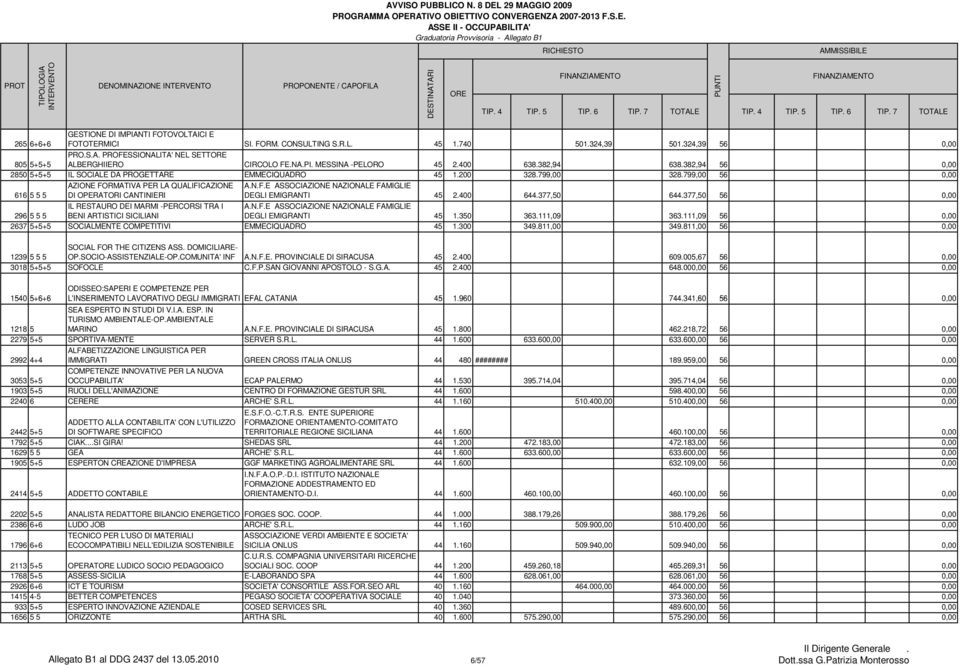 799,00 56 0,00 616 5 5 5 AZIONE FORMATIVA PER LA QUALIFICAZIONE DI OPERATORI CANTINIERI IL RESTAURO DEI MARMI -PERCORSI TRA I BENI ARTISTICI SICILIANI A.N.F.E ASSOCIAZIONE NAZIONALE FAMIGLIE DEGLI EMIGRANTI 45 2.