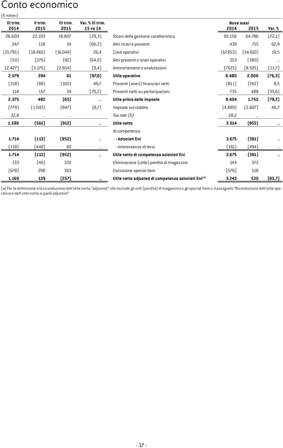 579 394 61 (97,6) Utile operativo 8.480 2.006 (76,3) (318) (69) (160) 49,7 Proventi (oneri) finanziari netti (811) (742) 8,5 114 157 34 (70,2) Proventi netti su partecipazioni 735 488 (33,6) 2.