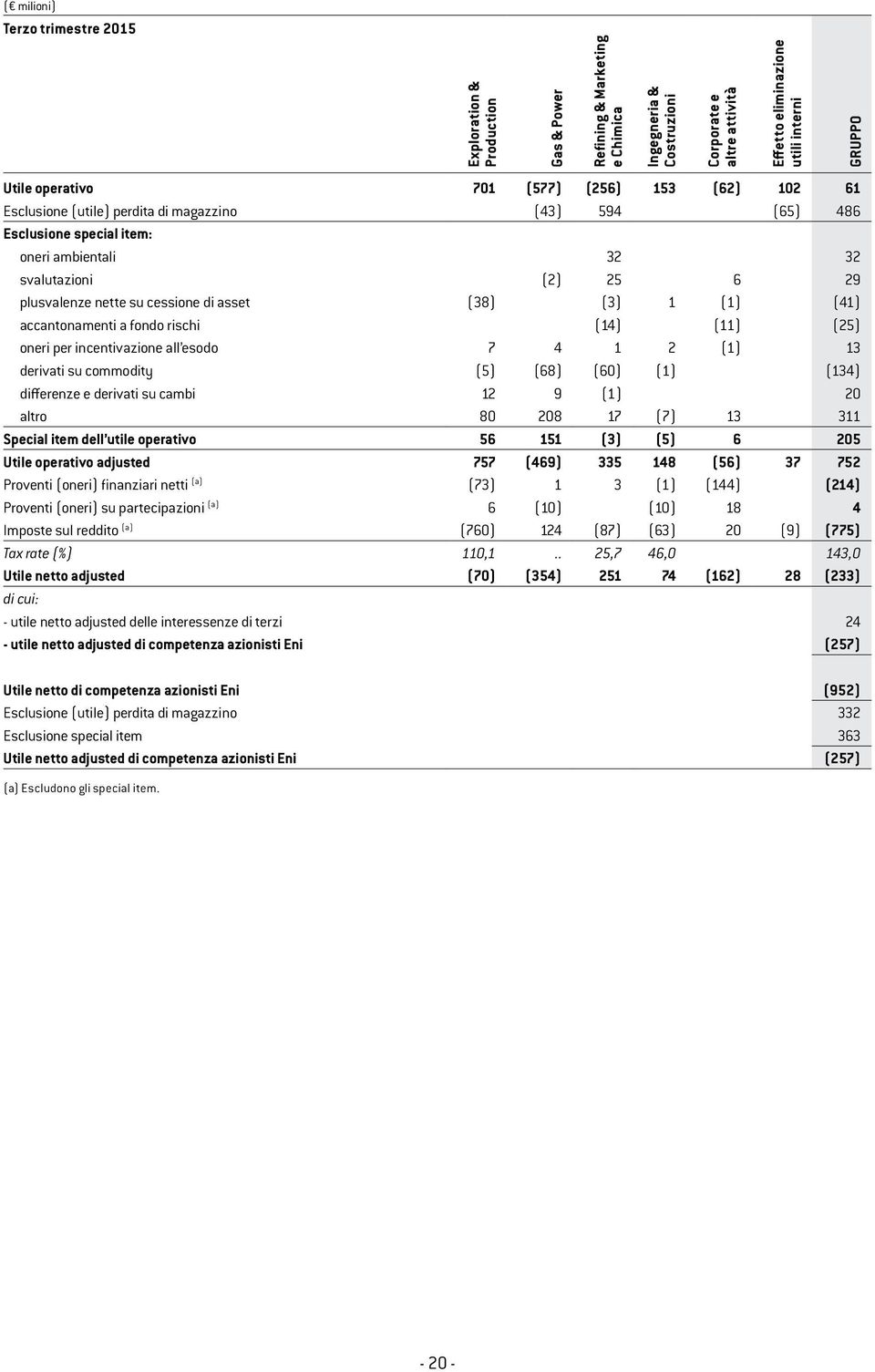 (38) (3) 1 (1) (41) accantonamenti a fondo rischi (14) (11) (25) oneri per incentivazione all esodo 7 4 1 2 (1) 13 derivati su commodity (5) (68) (60) (1) (134) differenze e derivati su cambi 12 9