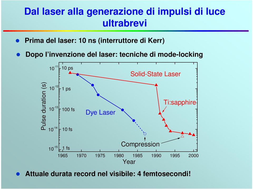 Pulse duration (s) 10-12 10-13 10-14 1 ps 100 fs 10 fs Dye Laser Ti:sapphire 10-15 1 fs