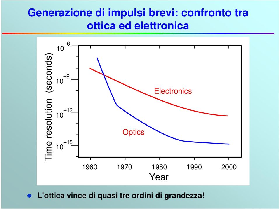 10 12 10 15 Electronics Optics 1960 1970 1980 1990