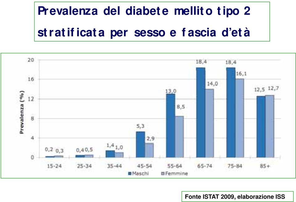 per sesso e fascia d età