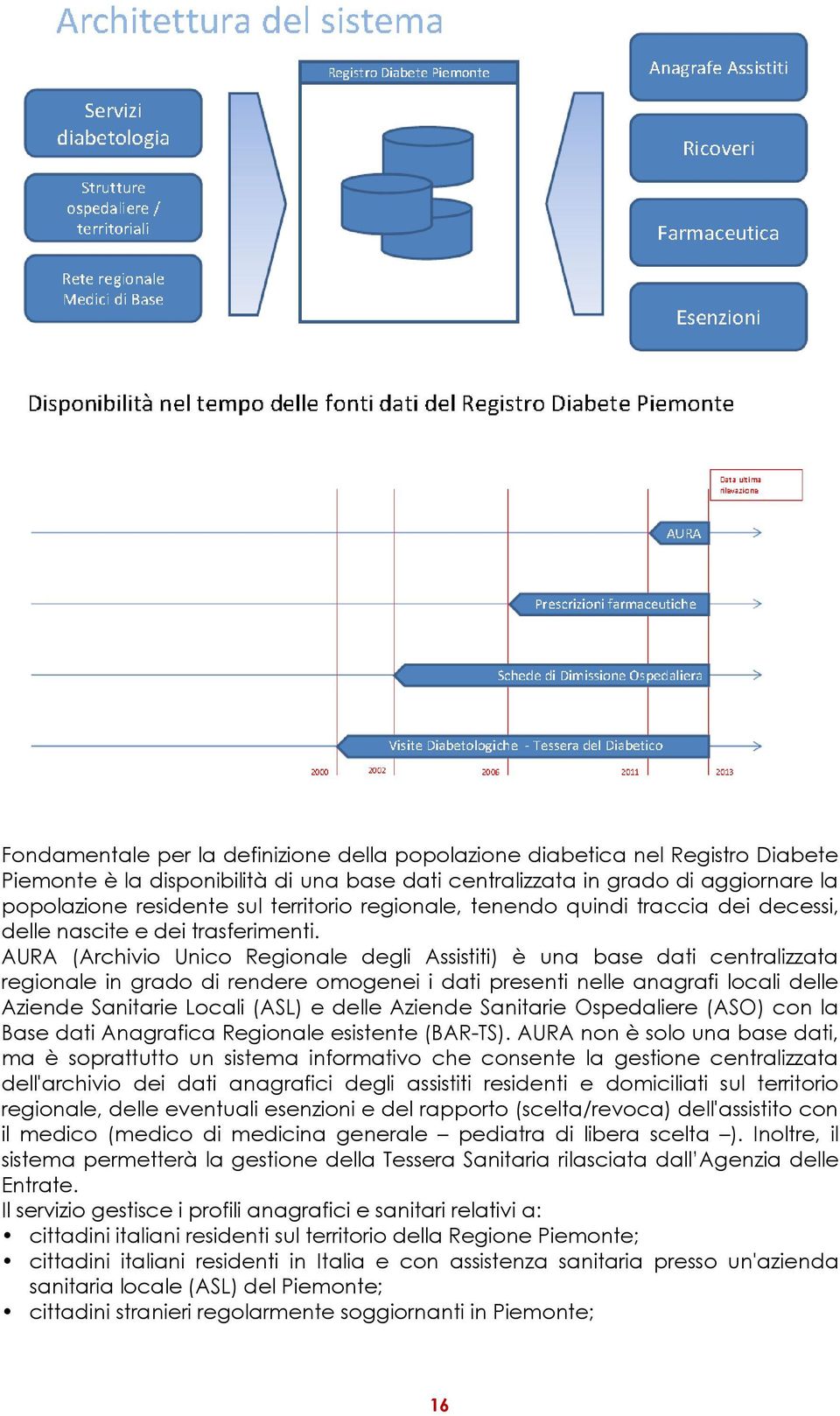 AURA (Archivio Unico Regionale degli Assistiti) è una base dati centralizzata regionale in grado di rendere omogenei i dati presenti nelle anagrafi locali delle Aziende Sanitarie Locali (ASL) e delle