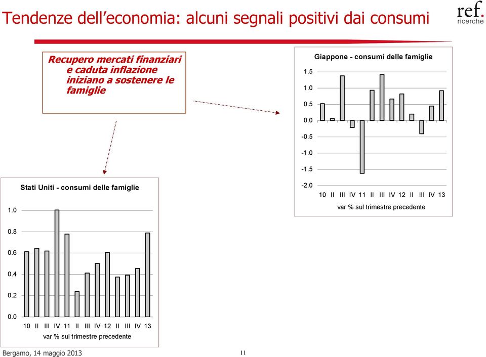 0 0.5 1.0 Stati Uniti - consumi delle famiglie 0.0-0.5-1.0-1.5-2.