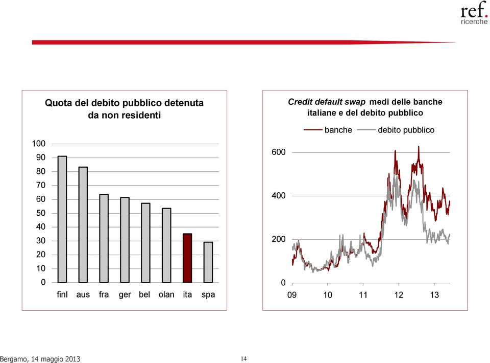 400 200 0 Credit default swap medi delle banche italiane e del