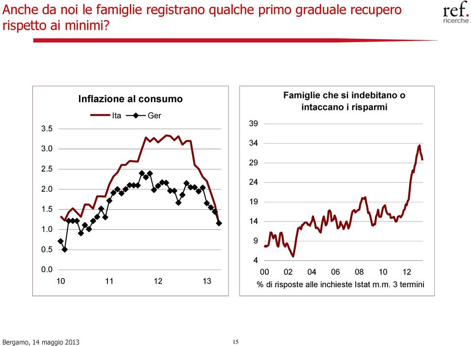 0 Inflazione al consumo Ita Ger 39 34 29 24 19 14 9 4 Famiglie che si