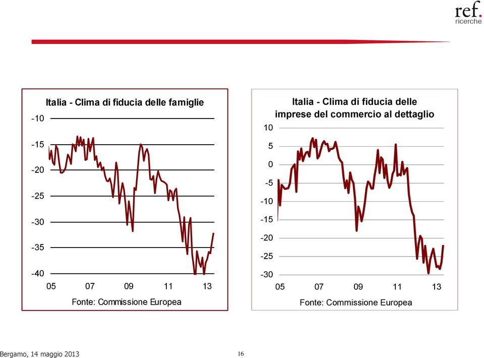 -30 Italia - Clima di fiducia delle imprese del commercio al