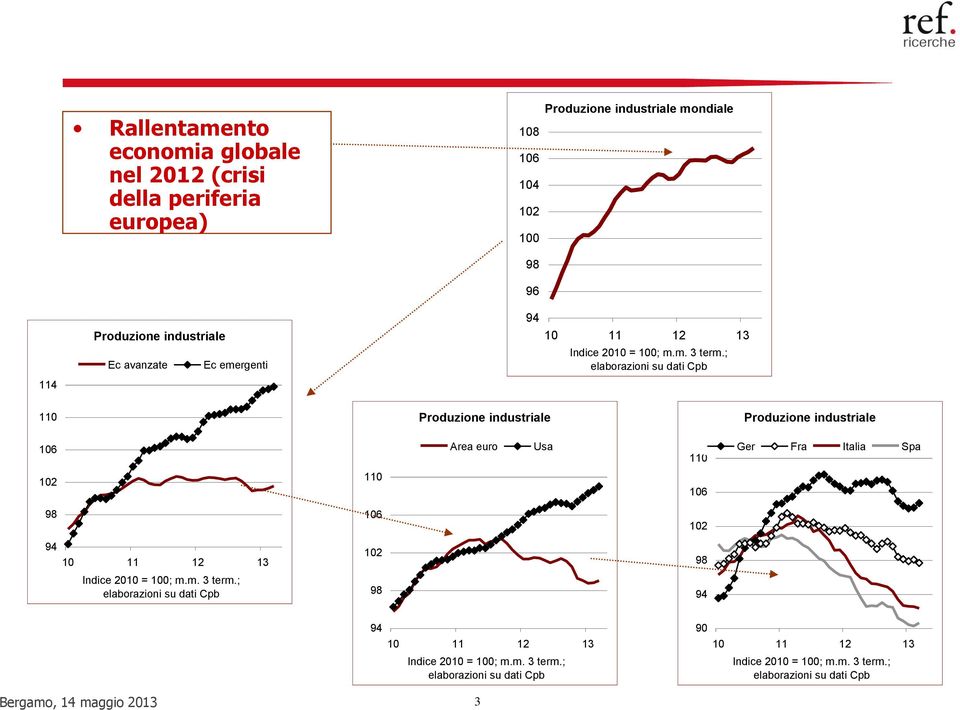 ; elaborazioni su dati Cpb 110 Produzione industriale Produzione industriale 106 Area euro Usa 110 Ger Fra Italia Spa 102 110 106 98 106 102 94