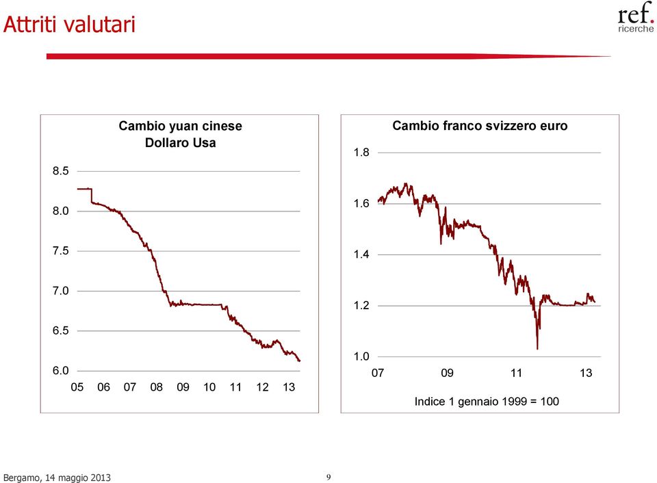 8 Cambio franco svizzero euro 8.0 1.6 7.5 1.4 7.