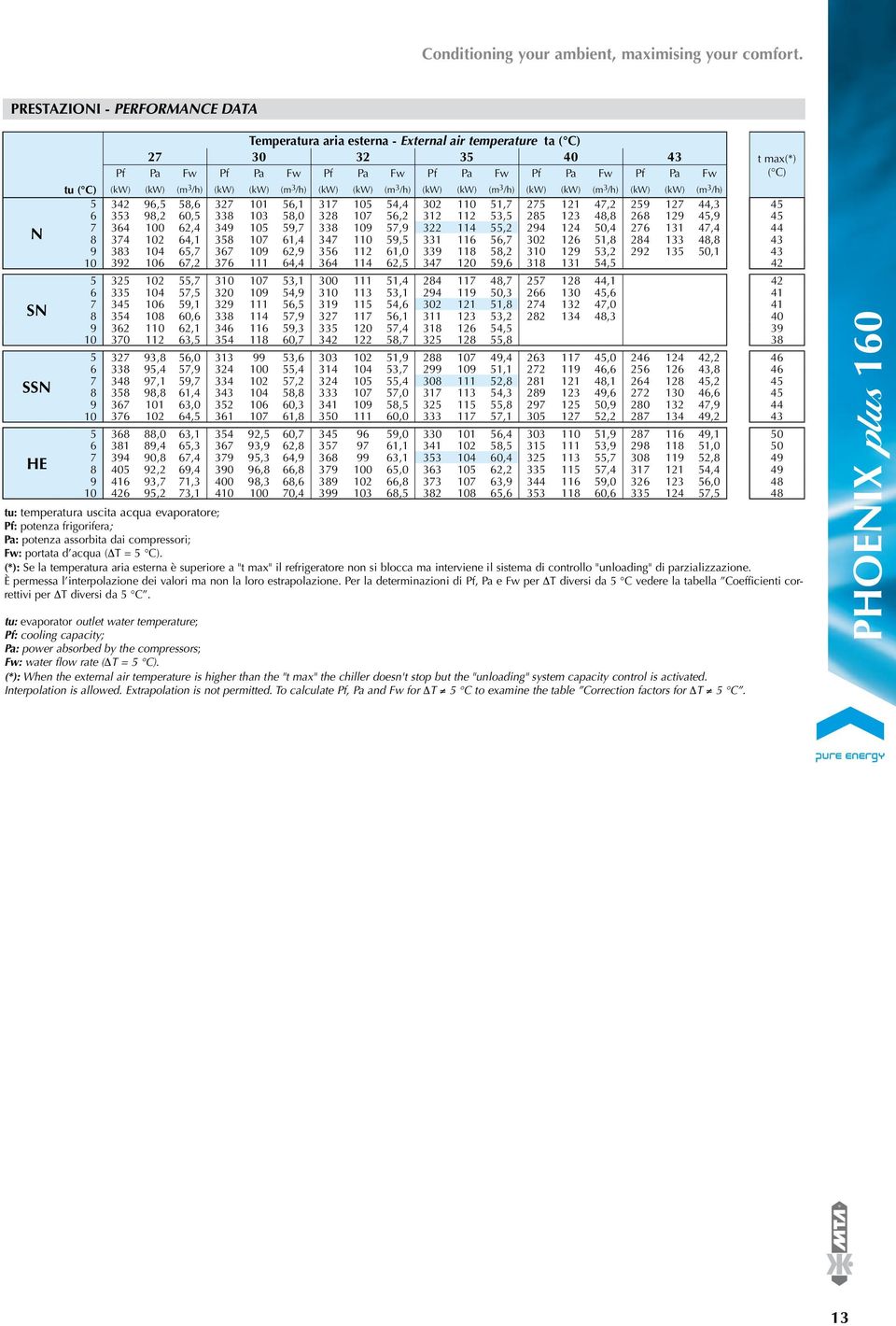 (kw) (kw) (m 3 /h) (kw) (kw) (m 3 /h) (kw) (kw) (m 3 /h) (kw) (kw) (m 3 /h) (kw) (kw) (m 3 /h) (kw) (kw) (m 3 /h) 5 342 96,5 58,6 327 101 56,1 317 105 54,4 302 110 51,7 275 121 47,2 259 127 44,3 45 6