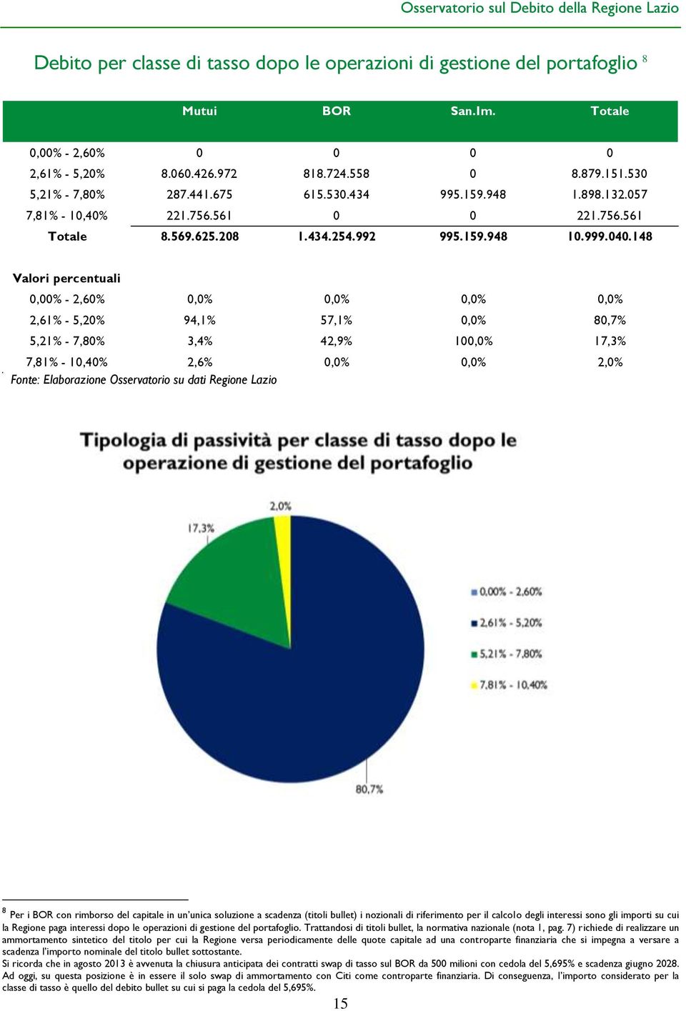 148 Valori percentuali 0,00% - 2,60% 0,0% 0,0% 0,0% 0,0% 2,61% - 5,20% 94,1% 57,1% 0,0% 80,7% 5,21% - 7,80% 3,4% 42,9% 100,0% 17,3% 7,81% - 10,40% 2,6% 0,0% 0,0% 2,0% Fonte: Elaborazione Osservatorio
