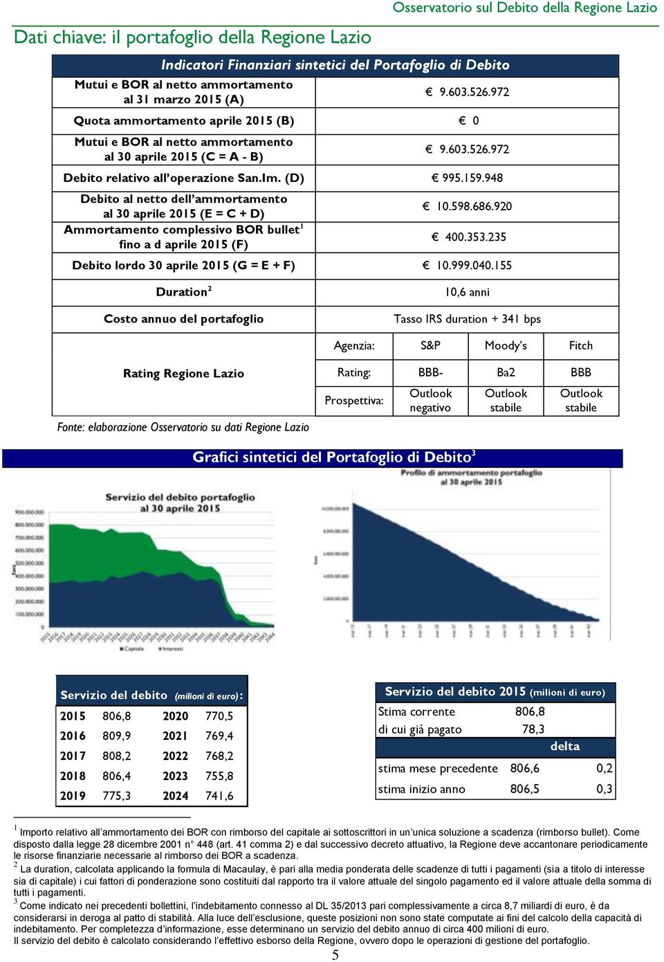 948 Debito al netto dell ammortamento al 30 aprile 2015 (E = C + D) Ammortamento complessivo BOR bullet 1 fino a d aprile 2015 (F) 10.598.686.920 400.353.