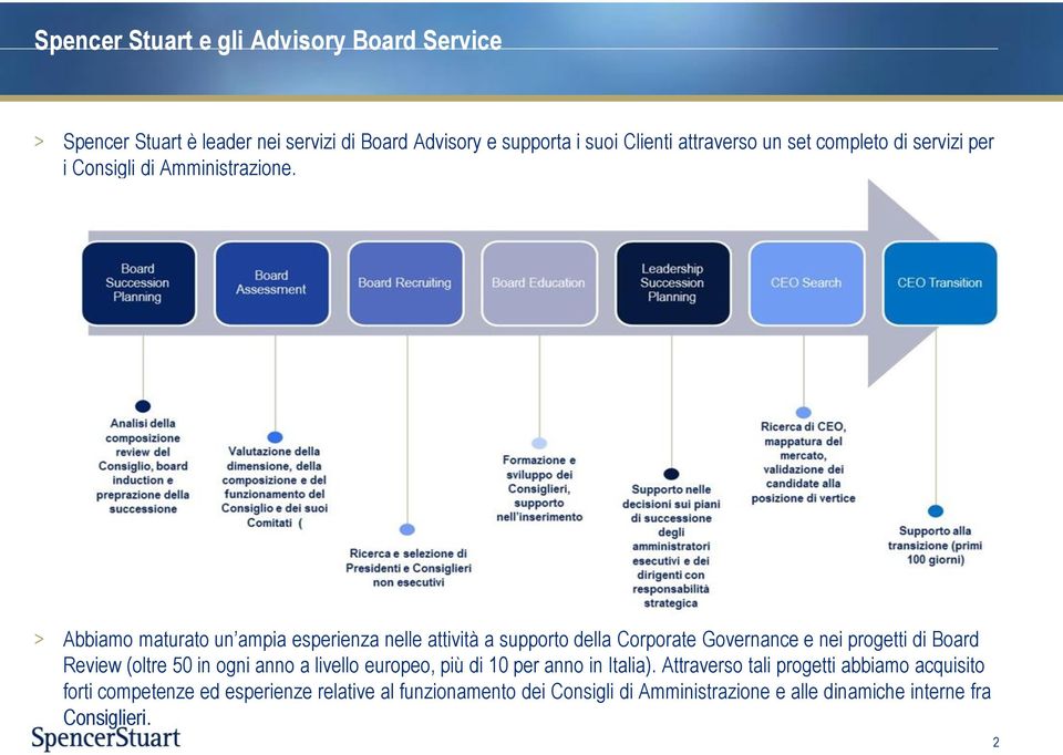 > Abbiamo maturato un ampia esperienza nelle attività a supporto della Corporate Governance e nei progetti di Board Review (oltre 50 in ogni