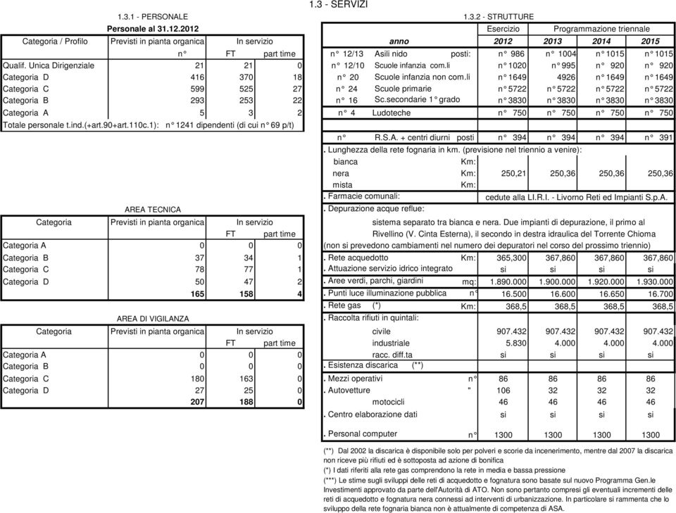 Unica Dirigenziale 21 21 0 n 12/10 Scuole infanzia com.li n 1020 n 995 n 920 n 920 Categoria D 416 370 18 n 20 Scuole infanzia non com.