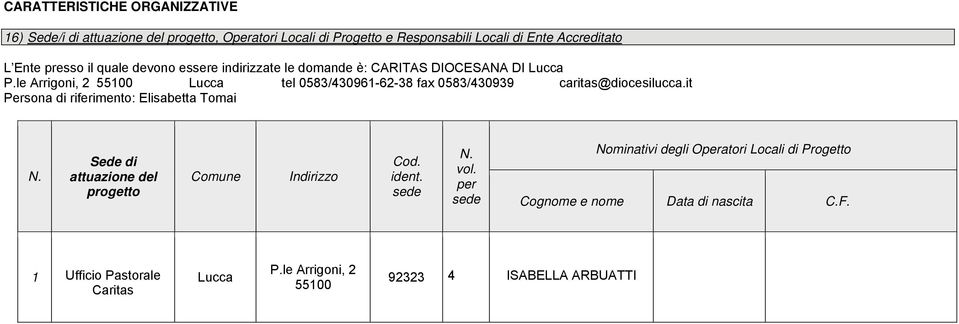 le Arrigoni, 2 55100 Lucca tel 0583/430961-62-38 fax 0583/430939 caritas@diocesilucca.it Persona di riferimento: Elisabetta Tomai N.