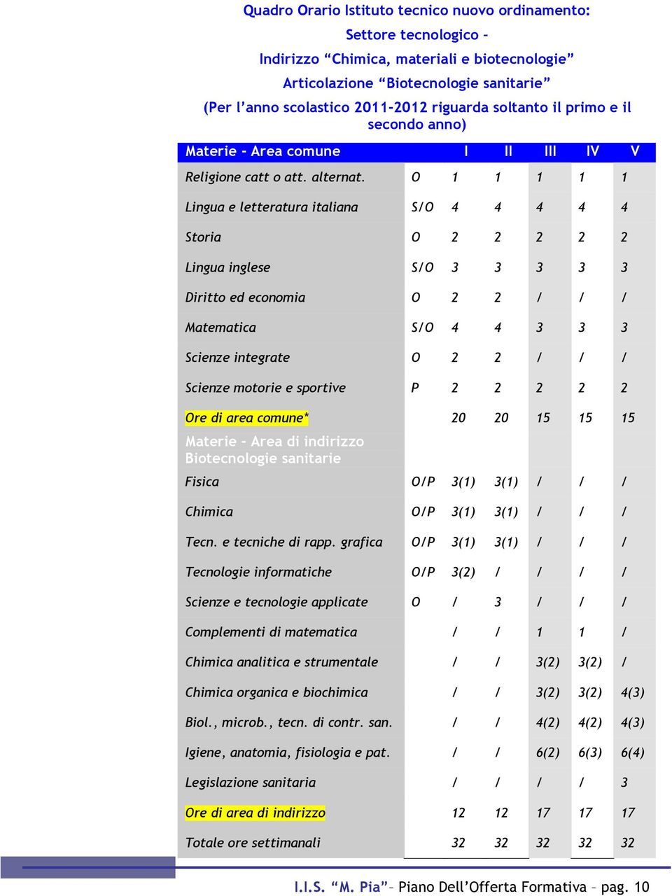 O 1 1 1 1 1 Lingua e letteratura italiana S/O 4 4 4 4 4 Stria O 2 2 2 2 2 Lingua inglese S/O 3 3 3 3 3 Diritt ed ecnmia O 2 2 / / / Matematica S/O 4 4 3 3 3 Scienze integrate O 2 2 / / / Scienze