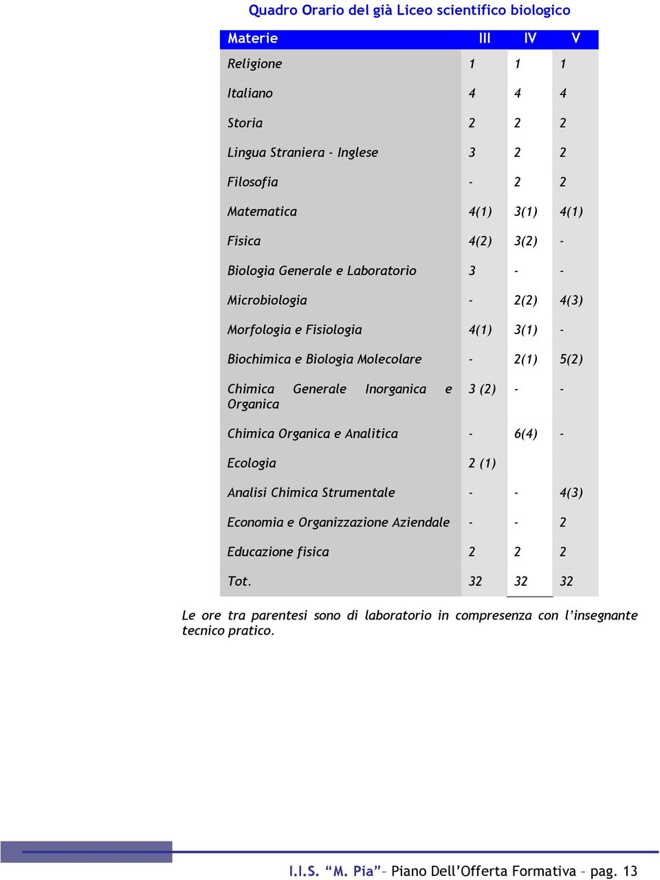 Generale Inrganica e Organica 3 (2) - - Chimica Organica e Analitica - 6(4) - Eclgia 2 (1) Analisi Chimica Strumentale - - 4(3) Ecnmia e Organizzazine Aziendale - -