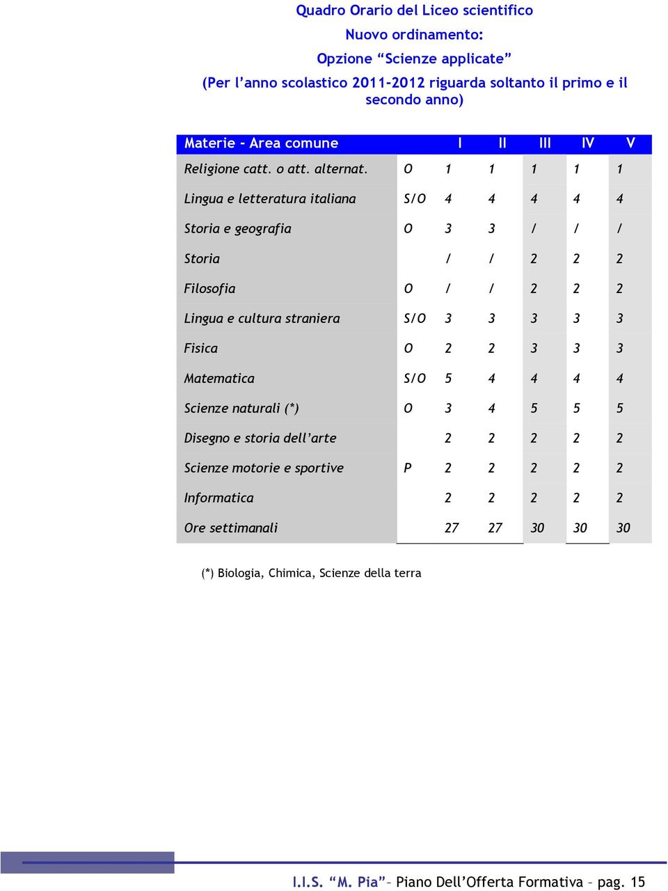 O 1 1 1 1 1 Lingua e letteratura italiana S/O 4 4 4 4 4 Stria e gegrafia O 3 3 / / / Stria / / 2 2 2 Filsfia O / / 2 2 2 Lingua e cultura straniera S/O 3 3 3 3 3