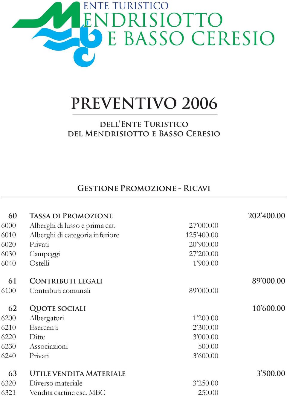 00 6040 Ostelli 1 900.00 61 Contributi legali 89 000.00 6100 Contributi comunali 89 000.00 62 Quote sociali 10 600.00 6200 Albergatori 1 200.