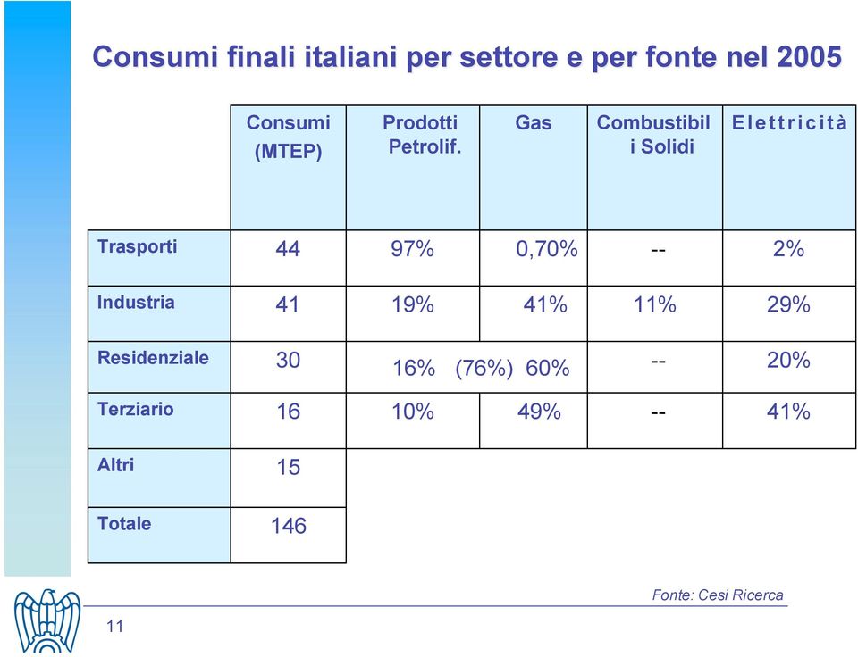 Gas Combustibil i Solidi E l e t t r i c i t à Trasporti 44 97% 0,70% -- 2%