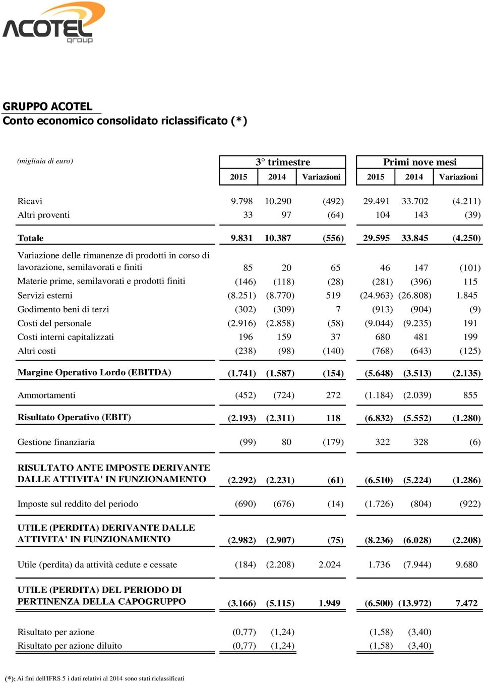 250) Variazione delle rimanenze di prodotti in corso di lavorazione, semilavorati e finiti 85 20 65 46 147 (101) Materie prime, semilavorati e prodotti finiti (146) (118) (28) (281) (396) 115 Servizi