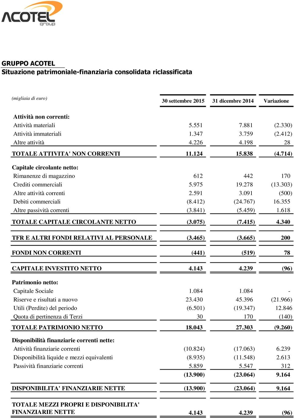 714) Capitale circolante netto: Rimanenze di magazzino 612 442 170 Crediti commerciali 5.975 19.278 (13.303) Altre attività correnti 2.591 3.091 (500) Debiti commerciali (8.412) (24.767) 16.