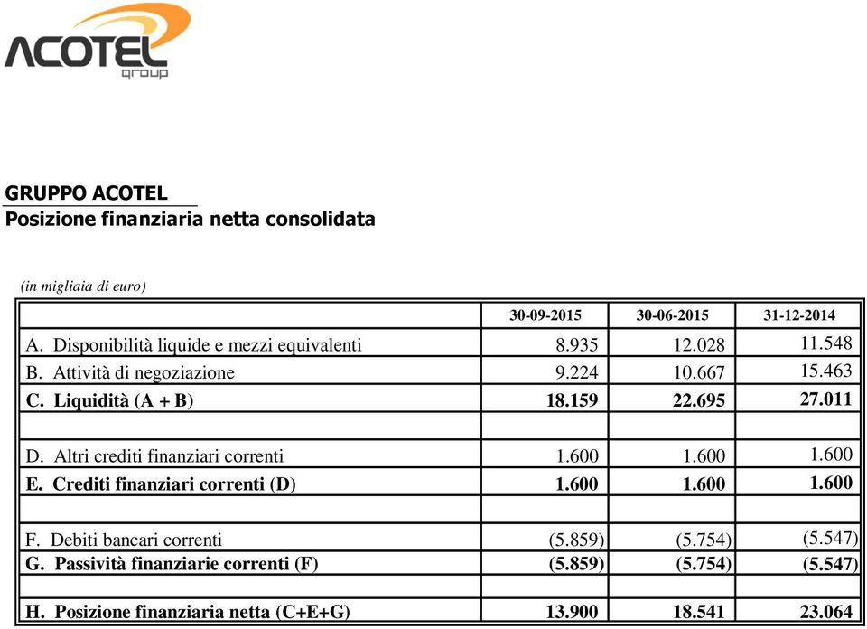 159 22.695 27.011 D. Altri crediti finanziari correnti 1.600 1.600 1.600 E. Crediti finanziari correnti (D) 1.600 1.600 1.600 F.