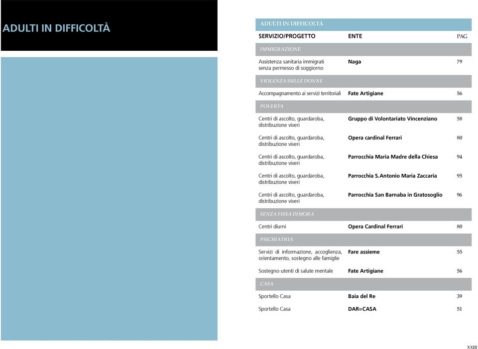 Centri di ascolto, guardaroba, distribuzione viveri Centri di ascolto, guardaroba, distribuzione viveri Gruppo di Volontariato Vincenziano 58 Opera cardinal Ferrari 80 Parrocchia Maria Madre della