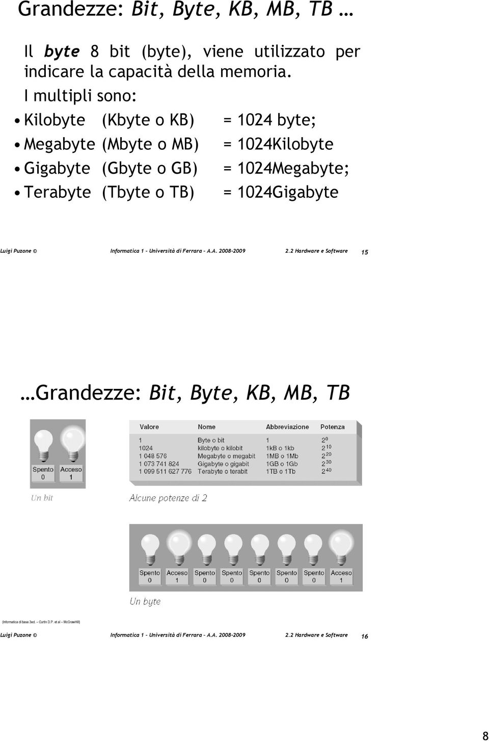 I multipli sono: Kilobyte (Kbyte o KB) Megabyte (Mbyte o MB) Gigabyte (Gbyte o GB) Terabyte
