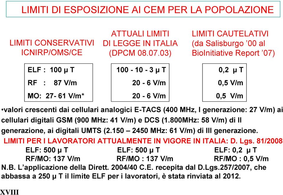 27 V/m) ai cellulari digitali GSM (900 MHz: 41 V/m) e DCS (1.800MHz: 58 V/m) di II generazione, ai digitali UMTS (2.150 2450 MHz: 61 V/m) di III generazione.