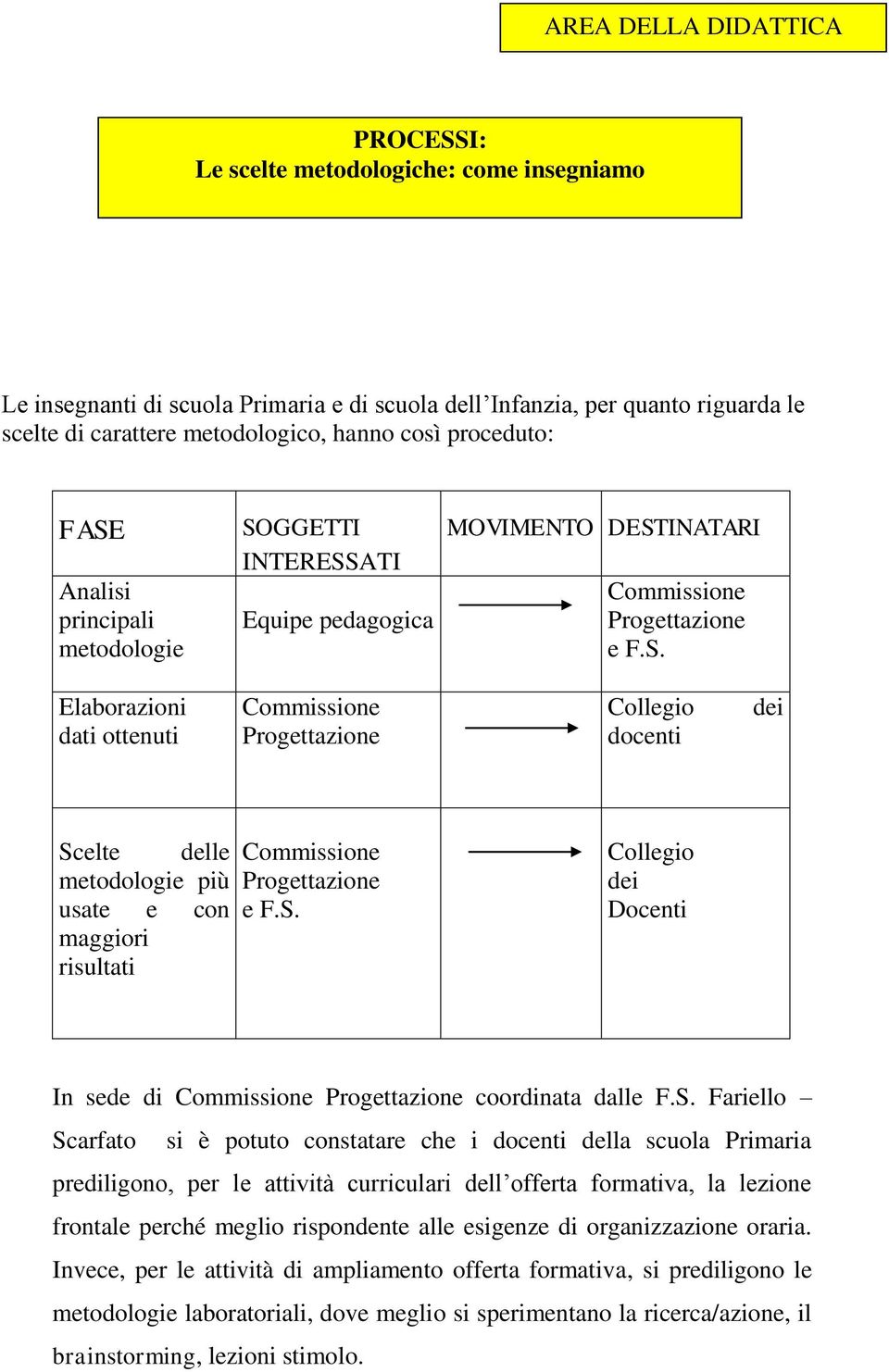 S. Collegio dei Docenti In sede di Commissione Progettazione coordinata dalle F.S. Fariello Scarfato si è potuto constatare che i docenti della scuola Primaria prediligono, per le attività