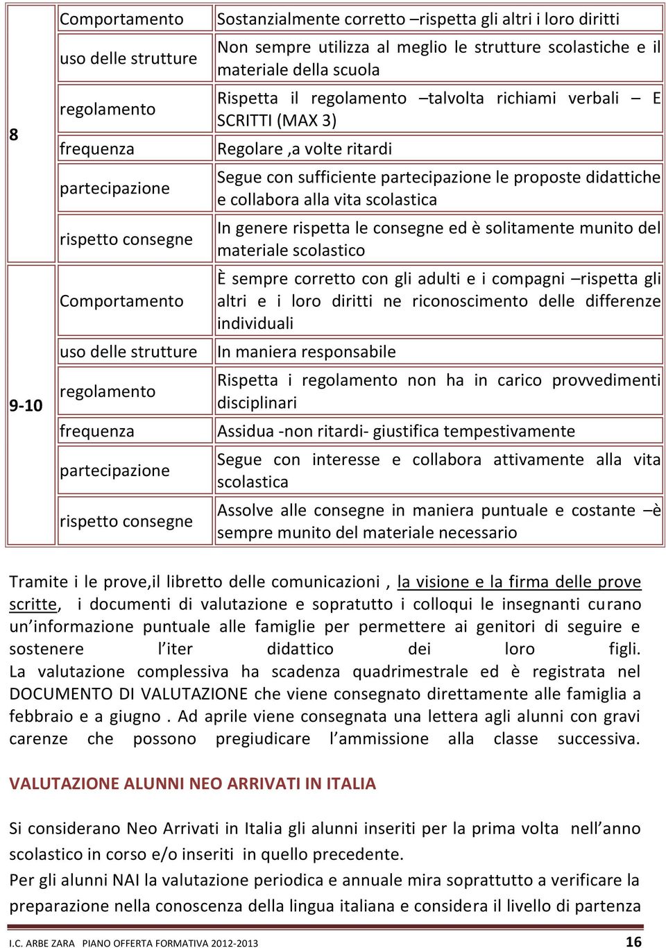 SCRITTI (MAX 3) Regolare,a volte ritardi Segue con sufficiente partecipazione le proposte didattiche e collabora alla vita scolastica In genere rispetta le consegne ed è solitamente munito del