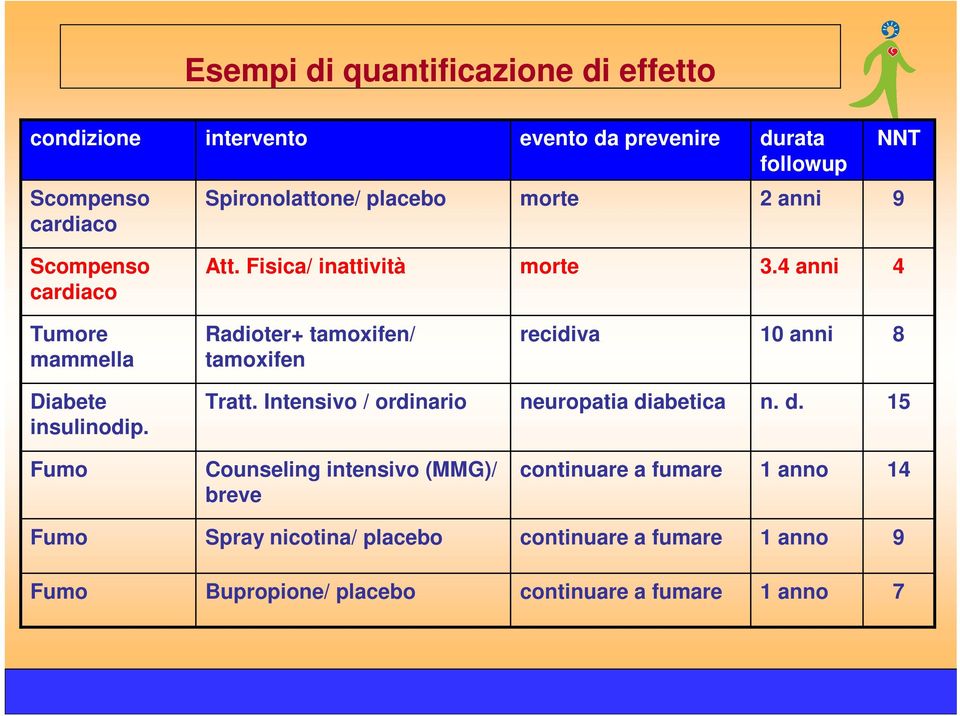 4 anni 4 Tumore mammella Radioter+ tamoxifen/ tamoxifen recidiva 10 anni 8 Diabete insulinodip. Tratt.