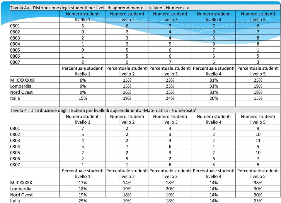 Percentuale studen5 livello 1 livello 2 livello 3 livello 4 MIICXXXXXX 6% 15% 23% 31% 25% Lombardia 9% 15% 25% 31% 19% Nord Ovest 9% 16% 25% 31% 19% Italia 15% 19% 24% 26% 15% Percentuale studen5