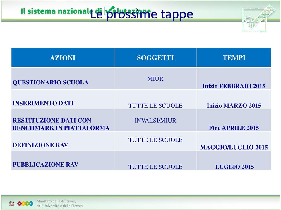 DATI CON BENCHMARK IN PIATTAFORMA DEFINIZIONE RAV INVALSI/MIUR TUTTE LE