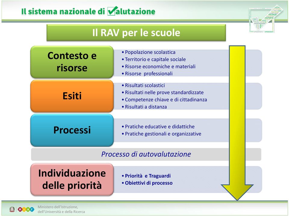 Competenze chiave e di cittadinanza Risultati a distanza Processi Pratiche educative e didattiche Pratiche